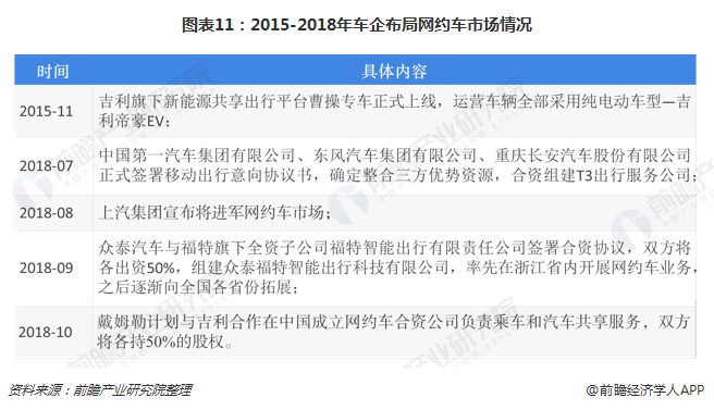 圖表11：2015-2018年車企布局網約車市場情況