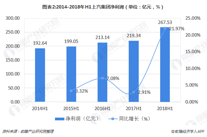 圖表2:2014-2018年H1上汽集團凈利潤（單位：億元，%）