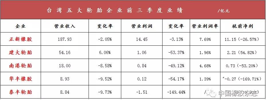 中國臺灣5大輪胎企業無一幸免 難逃“利潤魔咒”