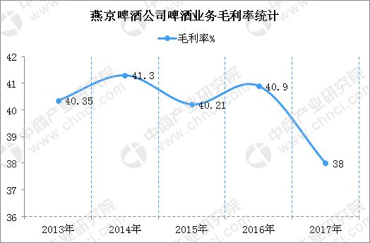 啤酒五巨頭之燕京啤酒逐漸掉隊？深度剖析燕京啤酒經營現狀