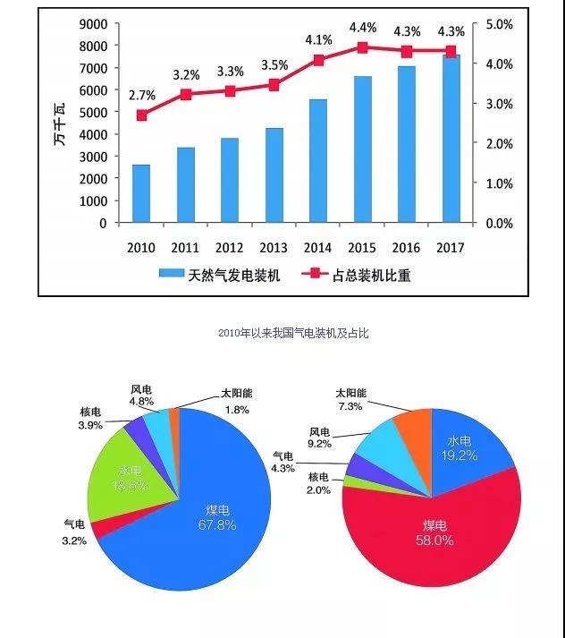 從江蘇看中國燃氣發電的未來
