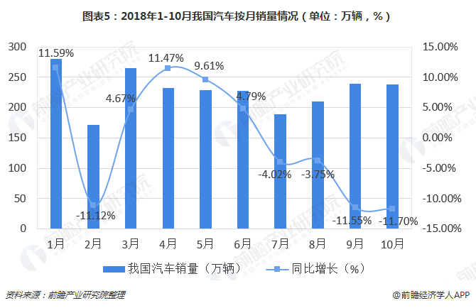 圖表5：2018年1-10月我國汽車按月銷量情況（單位：萬輛，%）