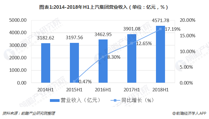 圖表1:2014-2018年H1上汽集團營業收入（單位：億元，%）