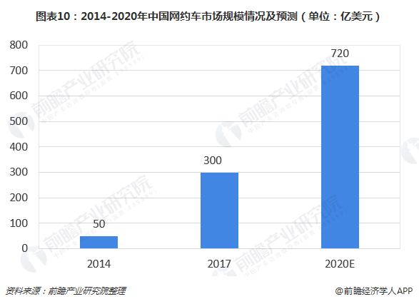 圖表10：2014-2020年中國網約車市場規模情況及預測（單位：億美元）