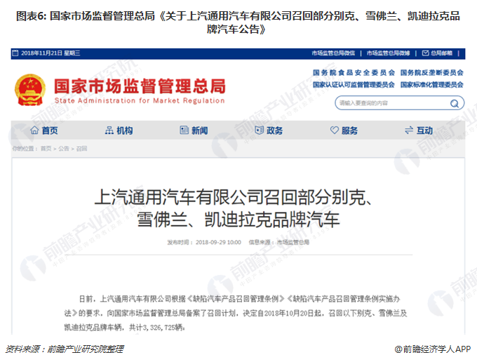 圖表6:國家市場監督管理總局《關于上汽通用汽車有限公司召回部分別克、雪佛蘭、凱迪拉克品牌汽車公告》