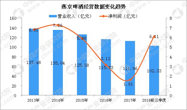 啤酒五巨頭之燕京啤酒逐漸掉隊？深度剖析燕京啤酒經營現狀