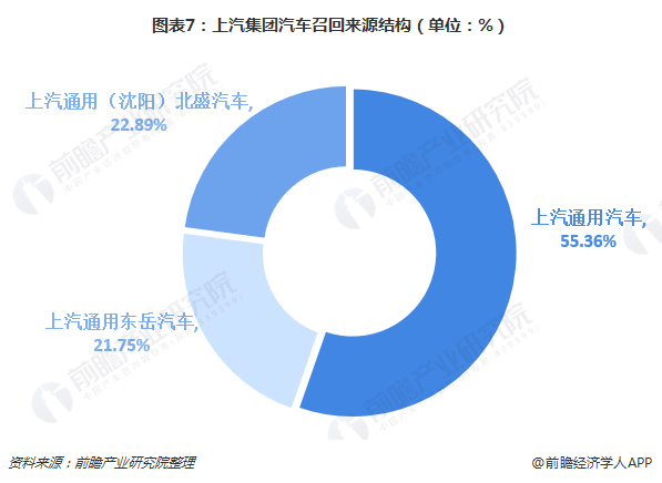 圖表7：上汽集團汽車召回來源結構（單位：%）