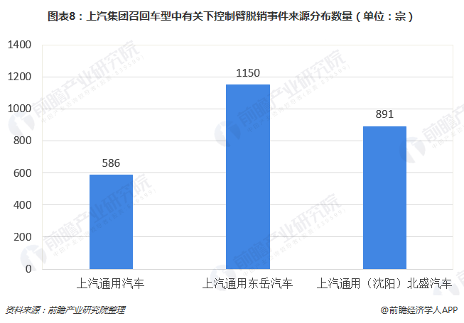 圖表8：上汽集團召回車型中有關下控制臂脫銷事件來源分布數量（單位：宗）
