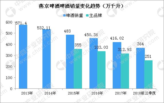 啤酒五巨頭之燕京啤酒逐漸掉隊？深度剖析燕京啤酒經營現狀