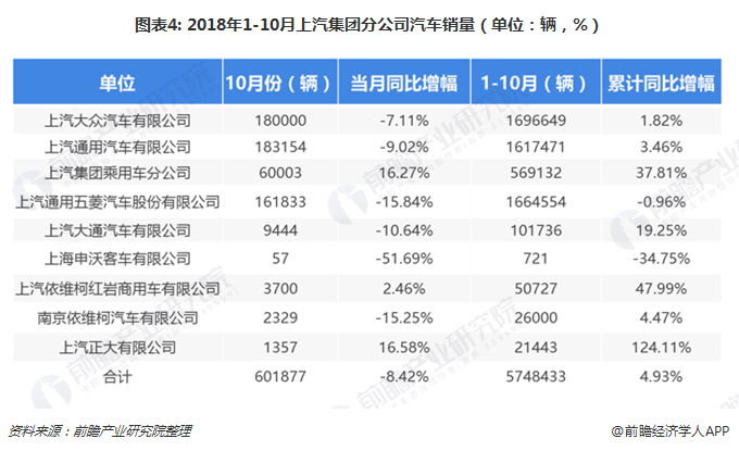 圖表4: 2018年1-10月上汽集團分公司汽車銷量（單位：輛，%）