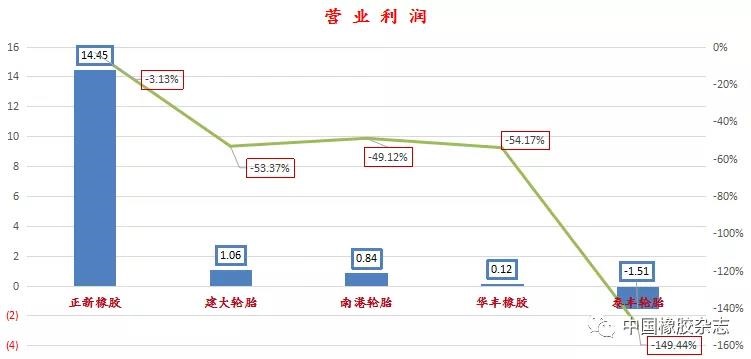中國臺灣5大輪胎企業無一幸免 難逃“利潤魔咒”