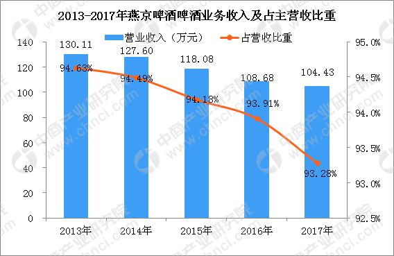 啤酒五巨頭之燕京啤酒逐漸掉隊？深度剖析燕京啤酒經營現狀