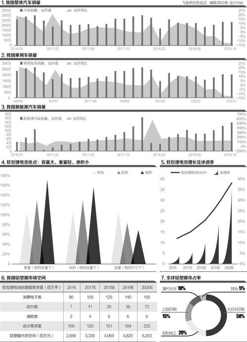 軟包鋰電池持續(xù)增長 鋁塑膜加快進(jìn)口替代