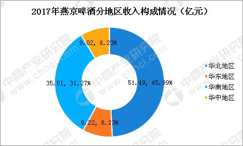 啤酒五巨頭之燕京啤酒逐漸掉隊？深度剖析燕京啤酒經營現狀