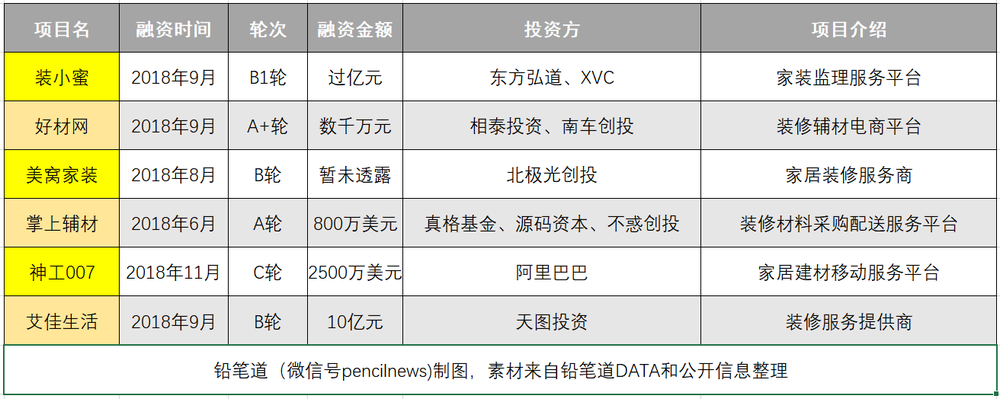 近期獲得融資的互聯(lián)網(wǎng)家裝企業(yè)