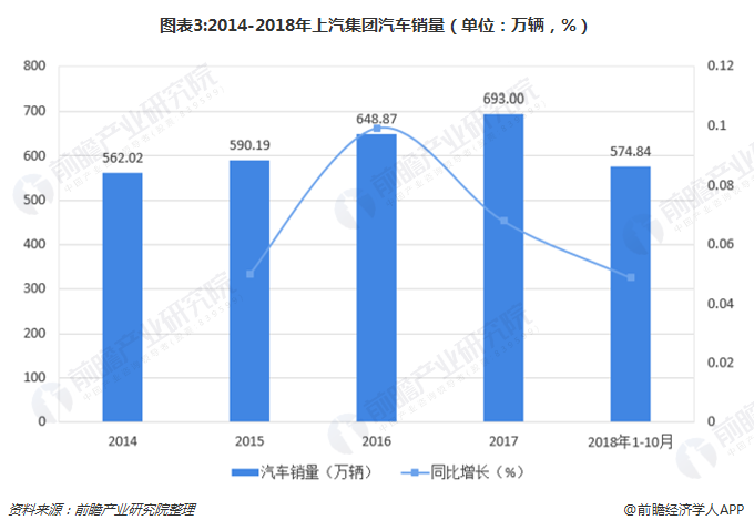圖表3:2014-2018年上汽集團汽車銷量（單位：萬輛，%）