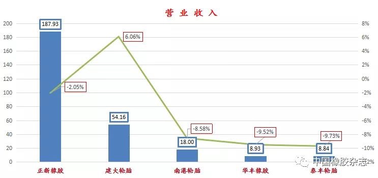 中國臺灣5大輪胎企業無一幸免 難逃“利潤魔咒”