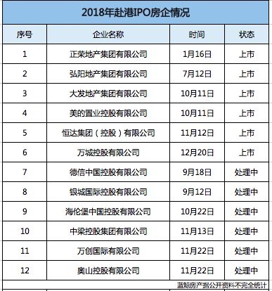 018年藍鯨盤點|12家中小房企赴港IPO，負債高壓之下融資渠道難打通"