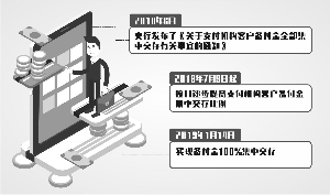 撤銷備付金賬戶影響有限 支付機(jī)構(gòu)紛紛探索增值業(yè)務(wù)