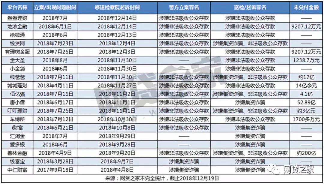 今年已有19家立案P2P送檢起訴，投資人多久能拿回血汗錢？