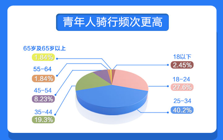 共享單車年終調查：浙江人還愛“騎行”嗎？