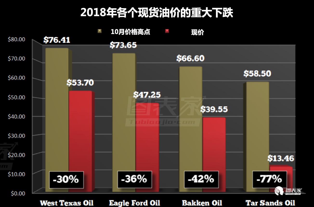 原油價(jià)格將繼續(xù)下跌，頁巖氣行業(yè)將受重創(chuàng)