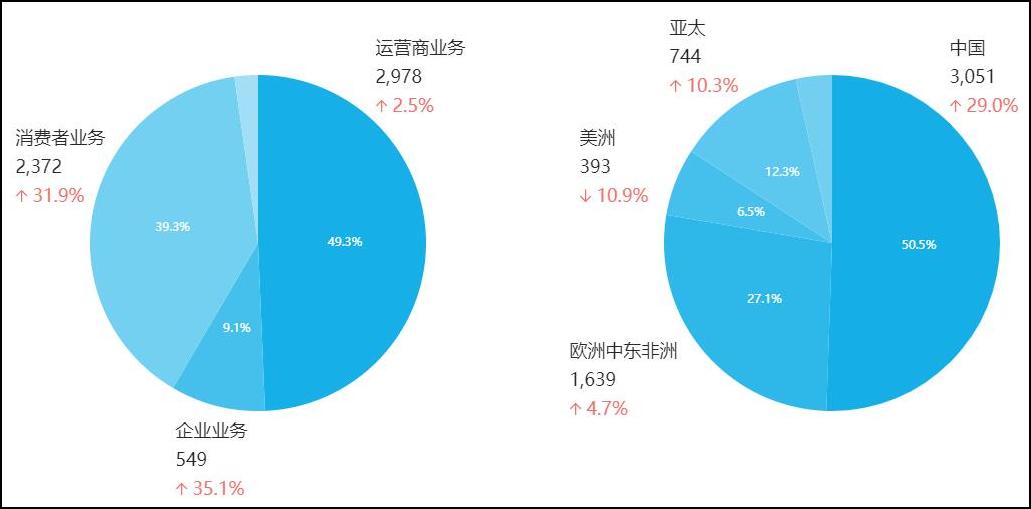8年華為手機出貨2億臺或擊敗蘋果居全球第二"