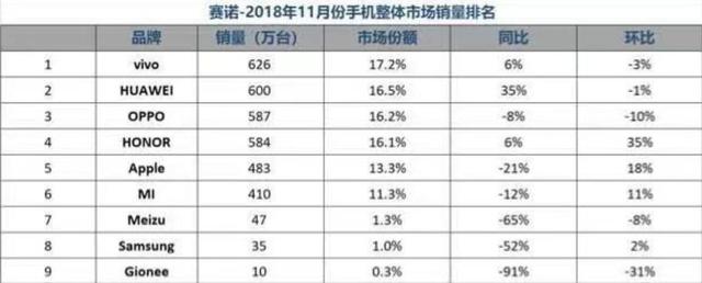 為何銷量突破兩億，華為還不是第一？而蘋果才堪堪進入前五