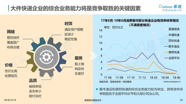 從《2018中國大件快遞白皮書》看未來，哪類物流企業能勝出？