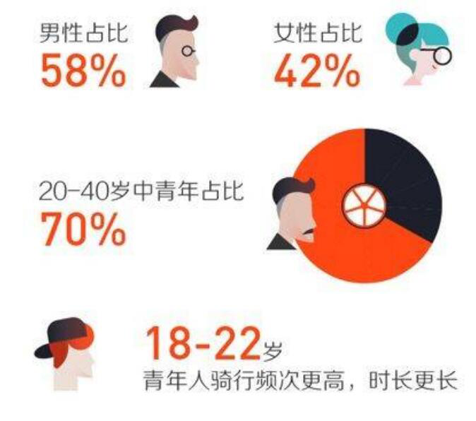 共享單車年終調查：浙江人還愛“騎行”嗎？