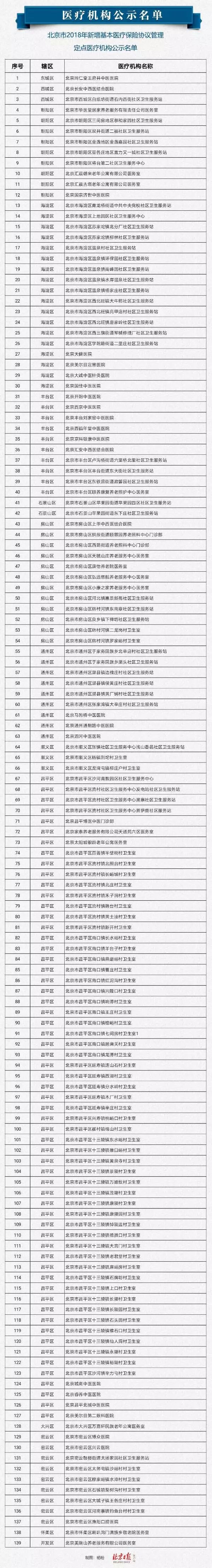 北京487家醫療機構及零售藥店擬入醫保定點，名單來了！