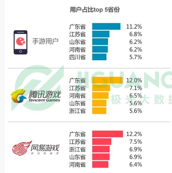 2018手游行業年度盤點：廣東是手游用戶大省