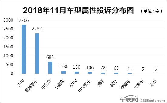 2018年11月國內汽車投訴排行及分析報告