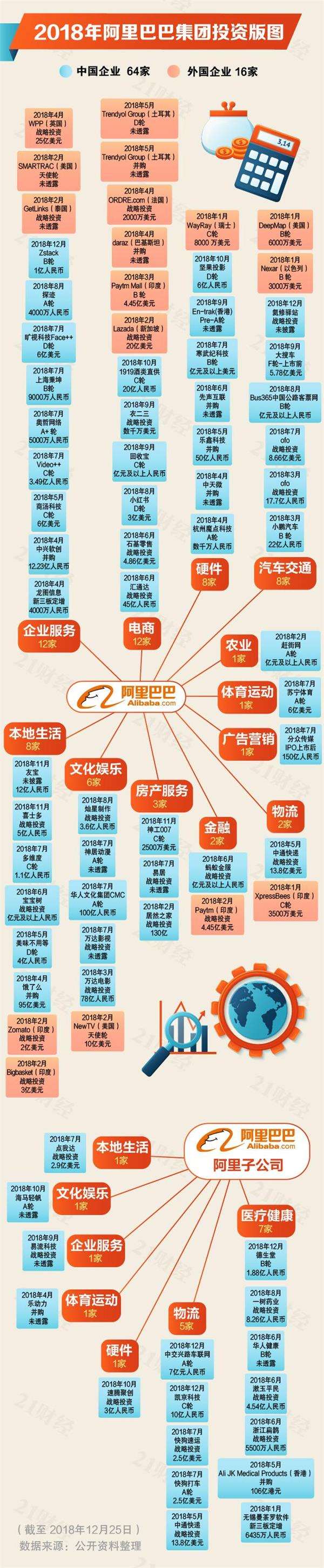 0年風(fēng)投潮之下：2018年BAT投了近300家公司