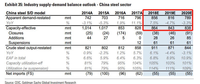 研報挖掘機 | 高盛重磅報告：中國原材料行業的2019，充滿挑戰