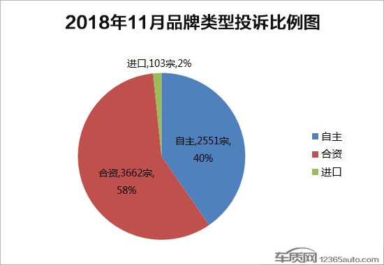2018年11月國內汽車投訴排行及分析報告