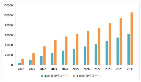 工信部明確2019年加快5G商用部署 2020年5G拉動GDP超4190億元