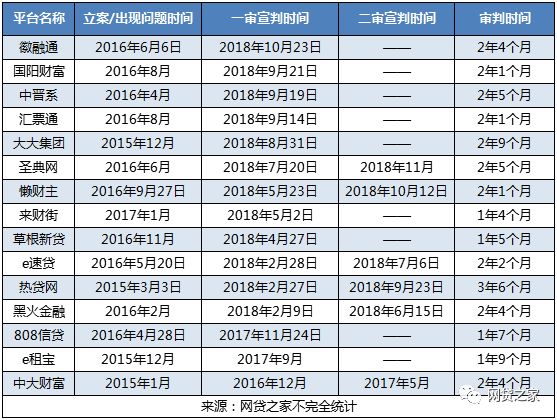 今年已有19家立案P2P送檢起訴，投資人多久能拿回血汗錢？