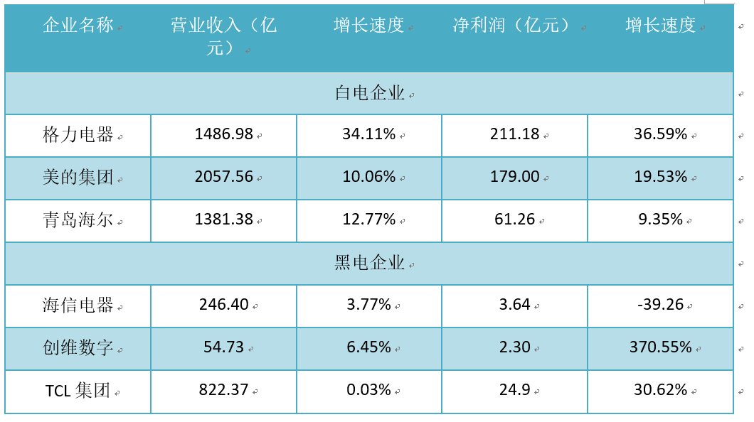 家電市場難現(xiàn)高增長，美的、格力、TCL轉(zhuǎn)型尋求新藍(lán)海