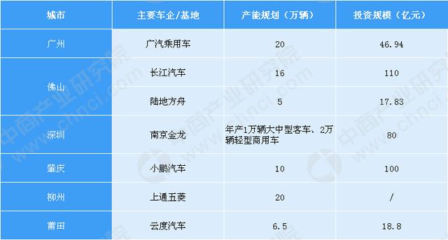 中國珠三角汽車產業集群新能源汽車投資格局分析