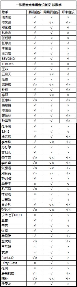 018聽歌攻略：一文盤點在線音樂App版權曲庫"