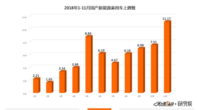 新能源乘用車11月上牌數(shù)：比亞迪元奪得冠軍 蔚來上牌量破3000
