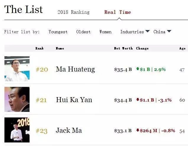 騰訊回血1000億，馬化騰重回首富！中宣部一則消息，這個行業沸騰了