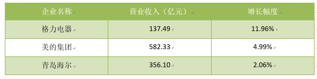 家電市場難現(xiàn)高增長，美的、格力、TCL轉(zhuǎn)型尋求新藍(lán)海