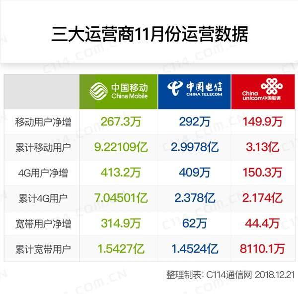 018年末三大運營商交答卷，移動是否能一直領跑？"