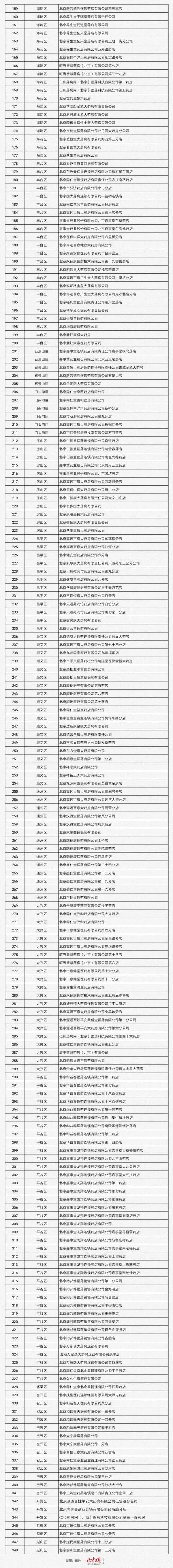 北京487家醫療機構及零售藥店擬入醫保定點，名單來了！