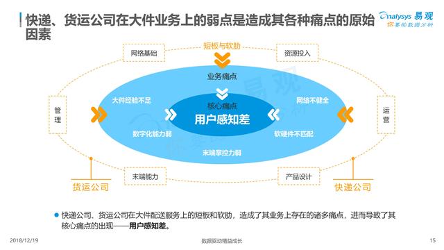 從《2018中國大件快遞白皮書》看未來，哪類物流企業能勝出？