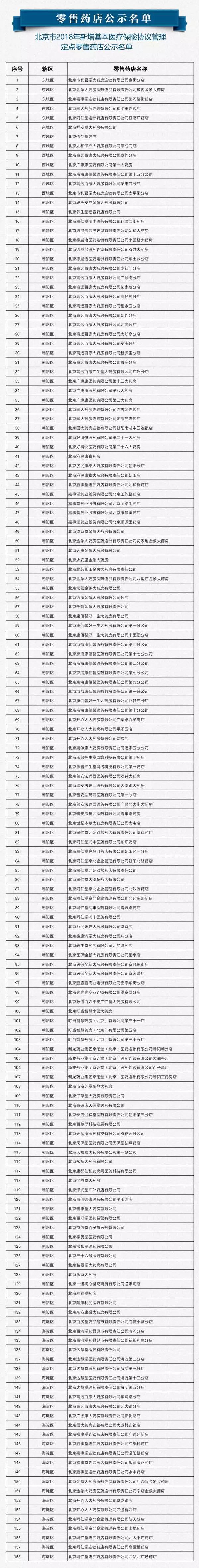 北京487家醫療機構及零售藥店擬入醫保定點，名單來了！