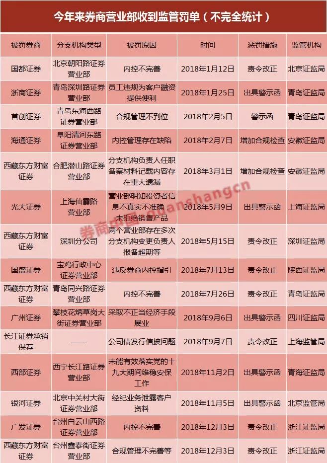太集中了！40家券商領58份罰單，六類紅線屢遭觸碰，還有這27名證券從業人員炒股遭罰，罰沒超7200萬