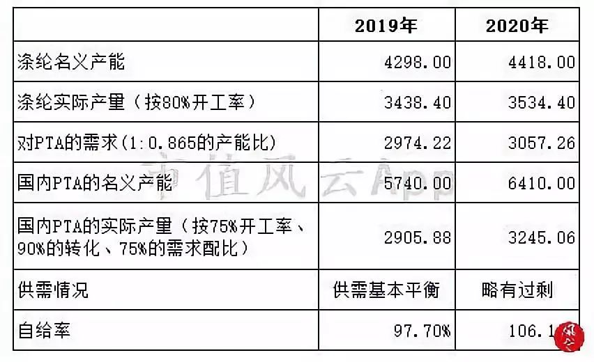 從供需結構看“2個月漲8倍”的PTA行業景氣度